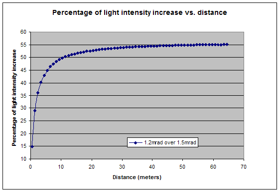 laser divergence graph